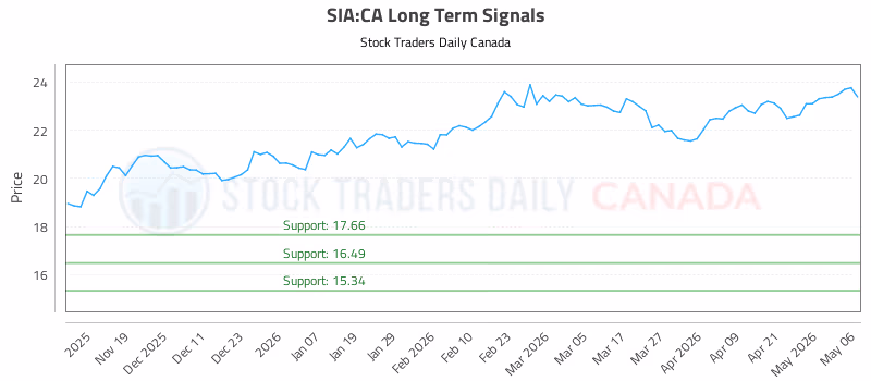 Stock Chart for SIA:CA