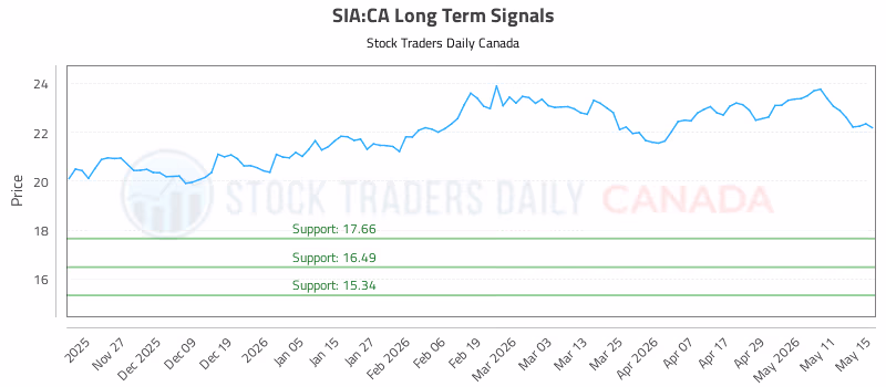Stock Chart for SIA:CA