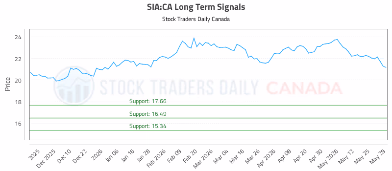 Stock Chart for SIA:CA