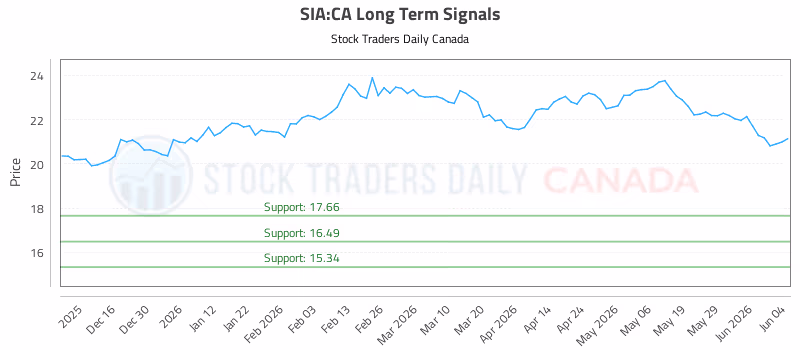 Stock Chart for SIA:CA