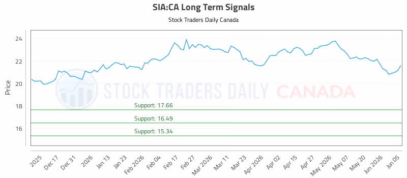Stock Chart for SIA:CA