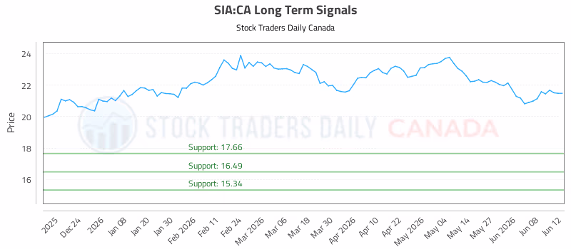 Stock Chart for SIA:CA