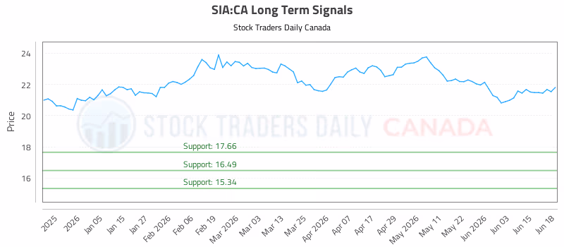 Stock Chart for SIA:CA