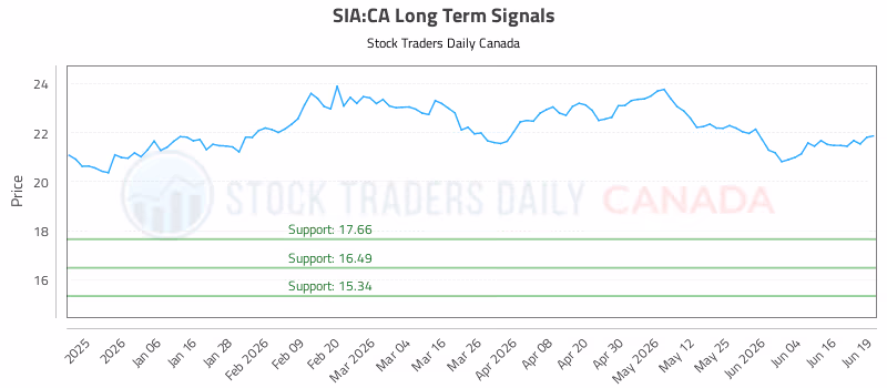 Stock Chart for SIA:CA