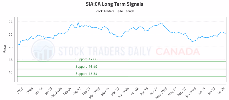Stock Chart for SIA:CA