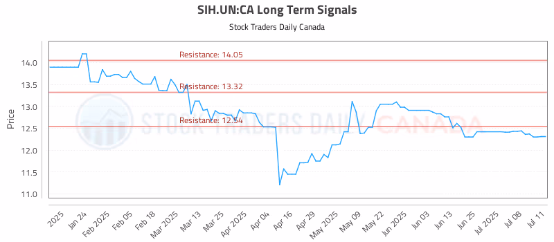 Stock Chart for SIH.UN:CA