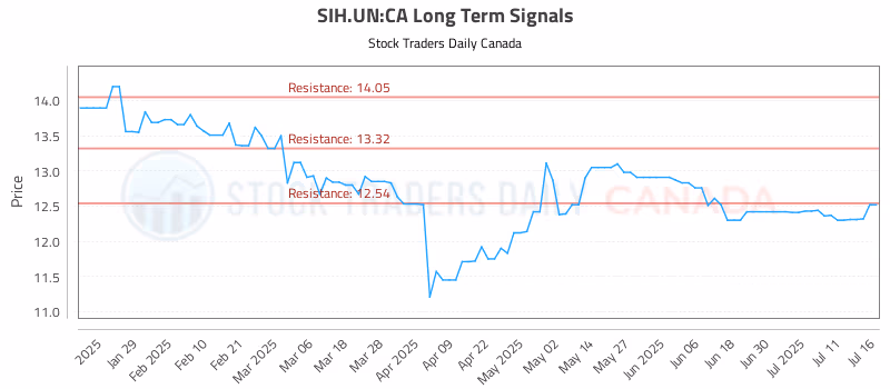 Stock Chart for SIH.UN:CA