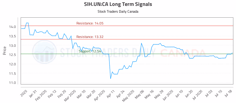 Stock Chart for SIH.UN:CA