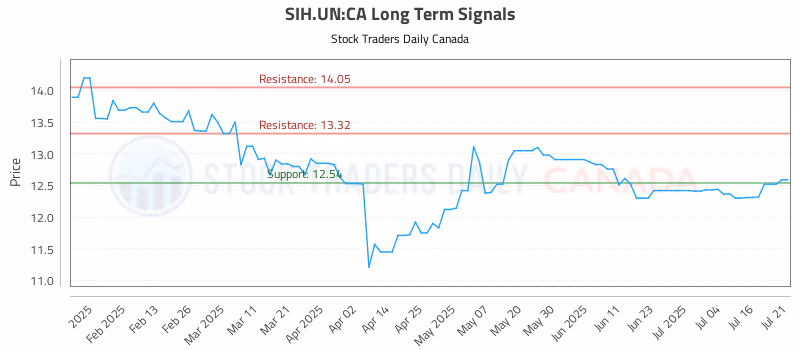 Stock Chart for SIH.UN:CA