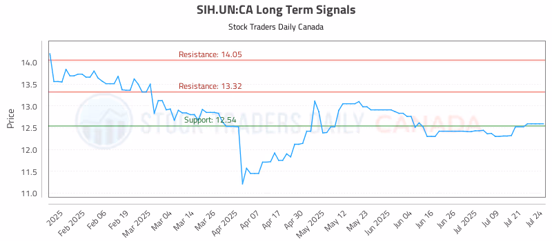 Stock Chart for SIH.UN:CA