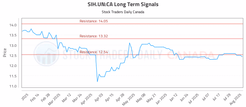 Stock Chart for SIH.UN:CA