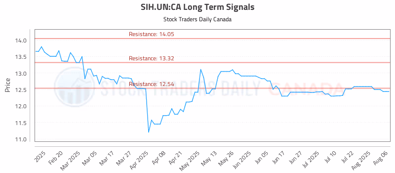 Stock Chart for SIH.UN:CA
