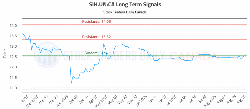 Stock Chart for SIH.UN:CA