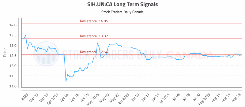 Stock Chart for SIH.UN:CA