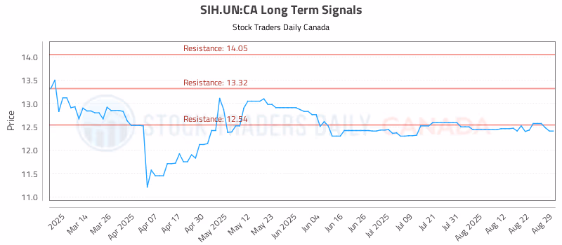 Stock Chart for SIH.UN:CA