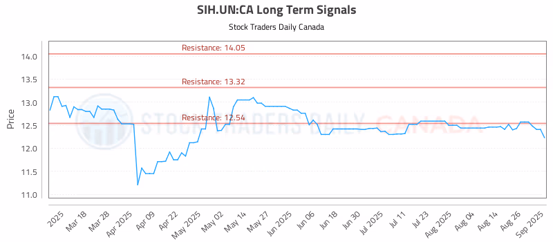 Stock Chart for SIH.UN:CA