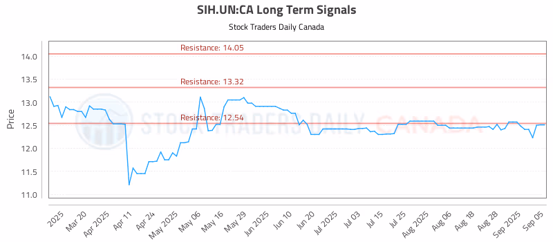 Stock Chart for SIH.UN:CA