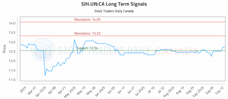 Stock Chart for SIH.UN:CA
