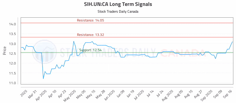Stock Chart for SIH.UN:CA