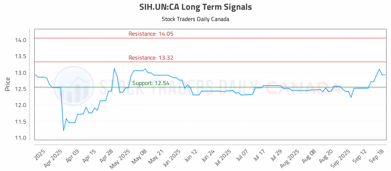 Stock Chart for SIH.UN:CA