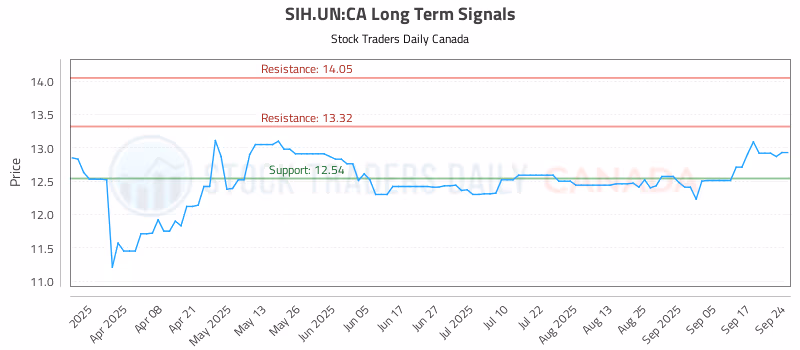 Stock Chart for SIH.UN:CA