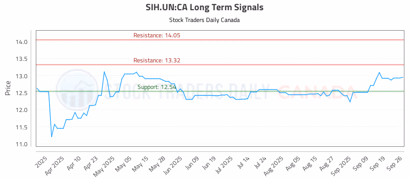 Stock Chart for SIH.UN:CA