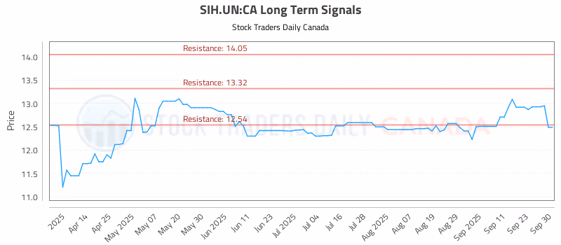 Stock Chart for SIH.UN:CA
