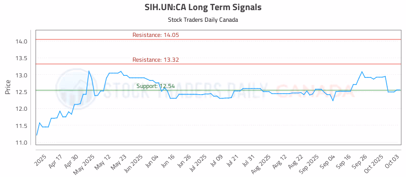 Stock Chart for SIH.UN:CA