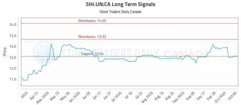 Stock Chart for SIH.UN:CA