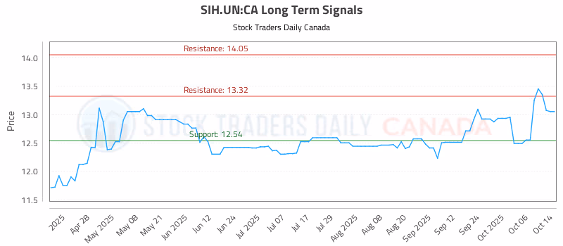 Stock Chart for SIH.UN:CA