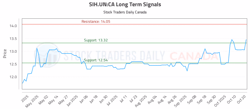 Stock Chart for SIH.UN:CA