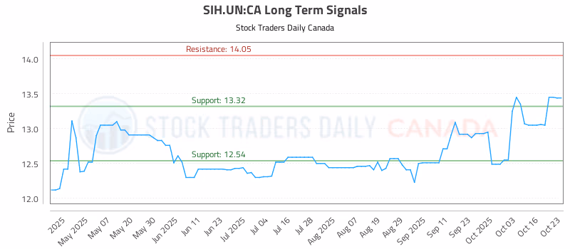Stock Chart for SIH.UN:CA
