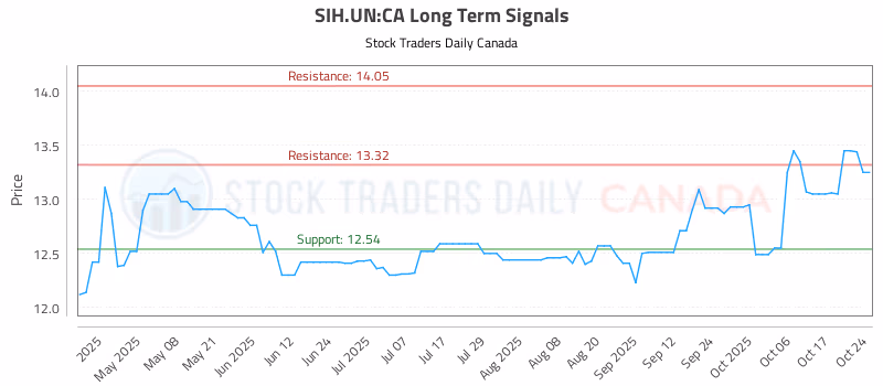 Stock Chart for SIH.UN:CA