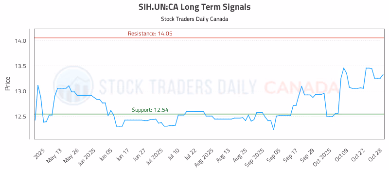 Stock Chart for SIH.UN:CA