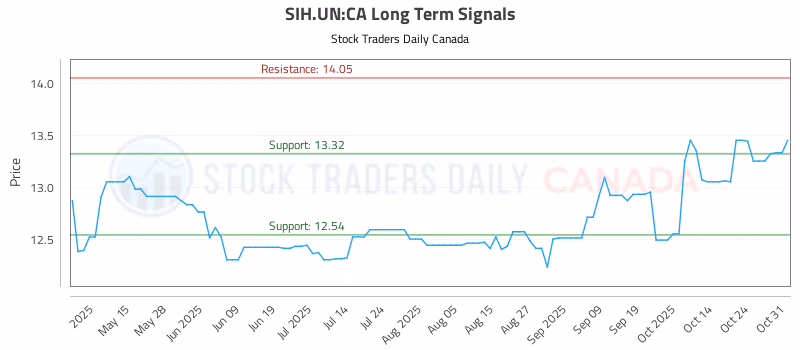 Stock Chart for SIH.UN:CA
