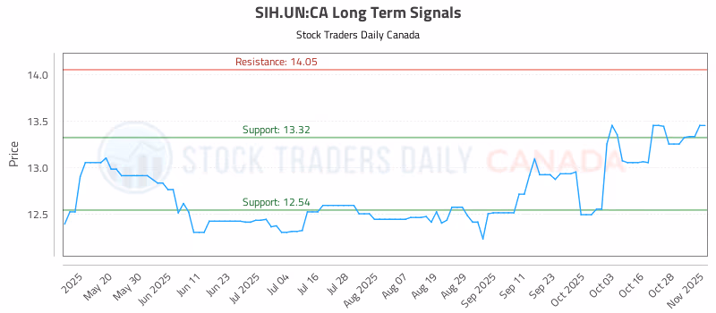 Stock Chart for SIH.UN:CA