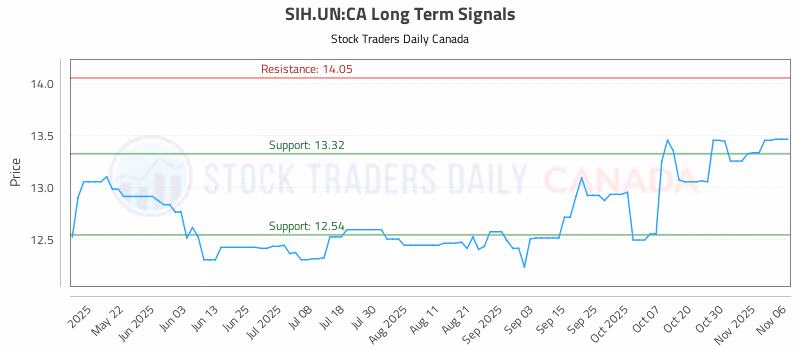 Stock Chart for SIH.UN:CA