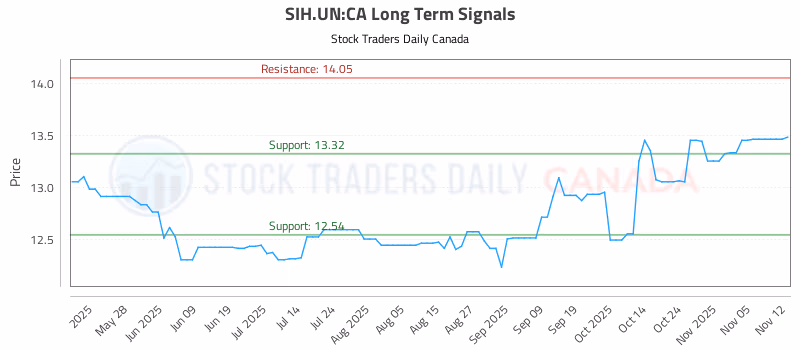 Stock Chart for SIH.UN:CA