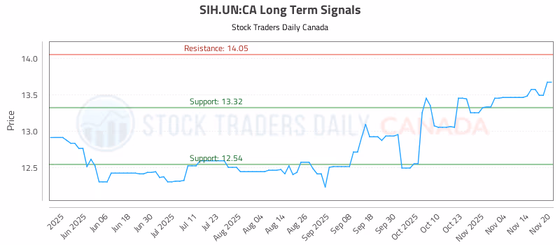 Stock Chart for SIH.UN:CA
