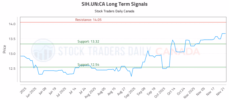 Stock Chart for SIH.UN:CA