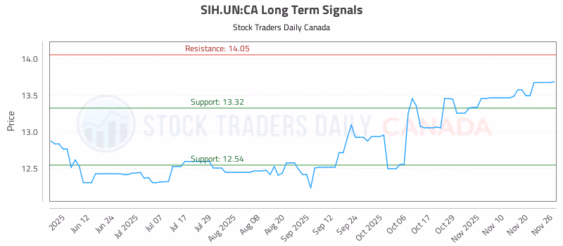 Stock Chart for SIH.UN:CA