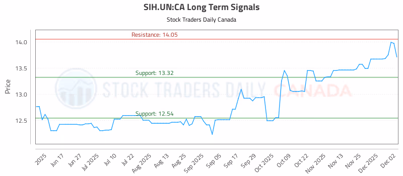 Stock Chart for SIH.UN:CA