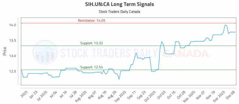 Stock Chart for SIH.UN:CA