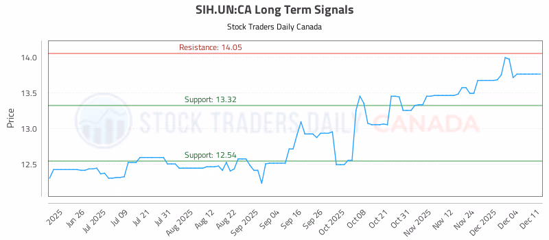 Stock Chart for SIH.UN:CA