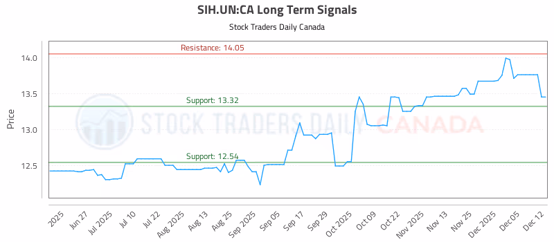 Stock Chart for SIH.UN:CA