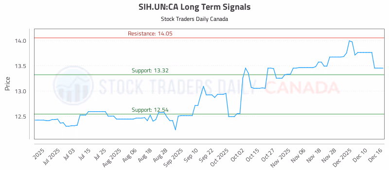 Stock Chart for SIH.UN:CA