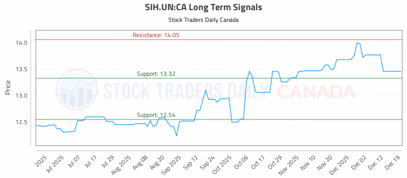Stock Chart for SIH.UN:CA