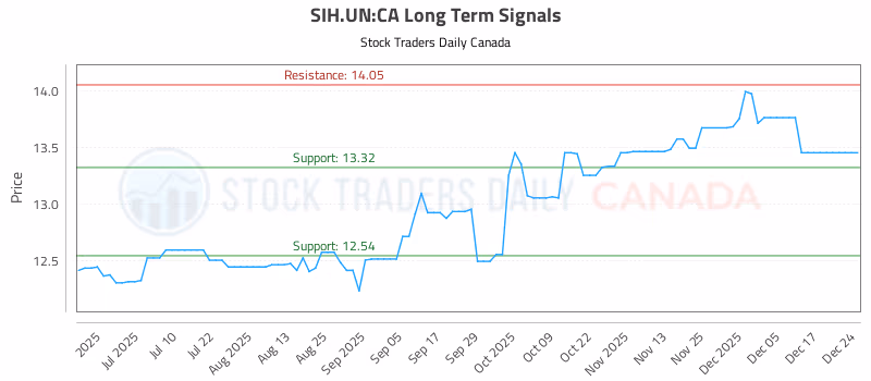 Stock Chart for SIH.UN:CA