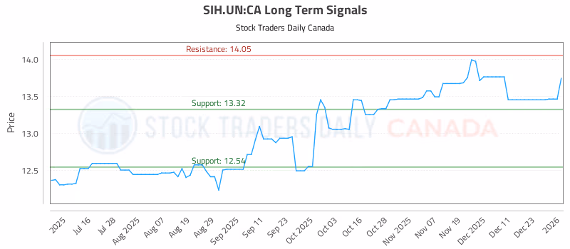 Stock Chart for SIH.UN:CA