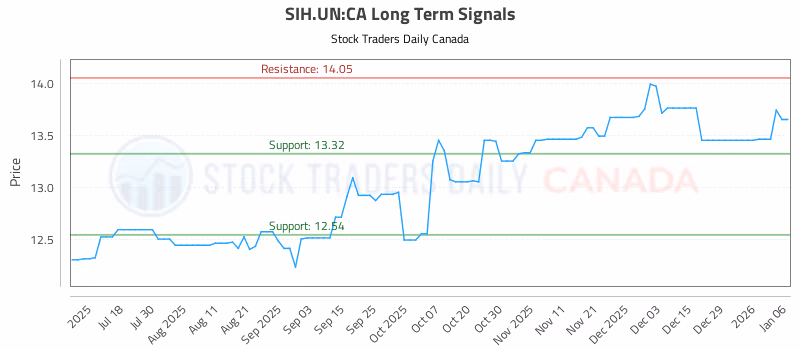 Stock Chart for SIH.UN:CA
